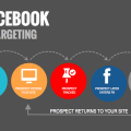 Facebook Pixel Retargeting追蹤機制 令廣告更精準更有效