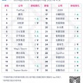App Annie 4 月中國廠商及應用出海收入榜：FunPlus 第一騰訊第二