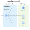 Google 開源專案 Open Saves 簡介：遊戲專用的雲原生儲存