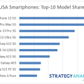 2022 Q2 美国最畅销手机排名：苹果包揽前三，三星上榜最多