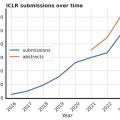 AIGC 席捲 AI 頂會：ICLR 2023 論文得分出爐，擴散模型研究暴增