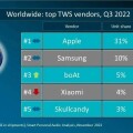 Q3 全球 TWS 耳机出货量排行：还是苹果最能打
