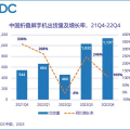 IDC：摺疊屏手機2022年中國出貨量近330萬台，增速超118%