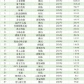 騰訊遊戲春節瘋狂吸金，《王者榮耀》預估收入達 2.4 億