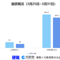 沙特阿美246亿入股A股荣盛石化，深圳箩筐获2.2亿美元融资 | 硬氪纪