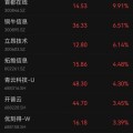 市場日報 | 「跌媽不認」！滬指失守3100點，創指創3年多以來新低；市場傳言擊穿機場股，兩大機場雙雙跌停；環保、算力概念逆勢走強