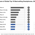 2023 年全球 10 大智能手機排名，iPhone 份額矚目
