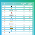 2月3C數碼品牌TOP15，AI賦能時尚電子單品｜世研消費指數品牌榜