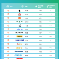 3月3C數碼品牌排名來襲，AI智能類目新機迸發｜世研消費指數品牌榜